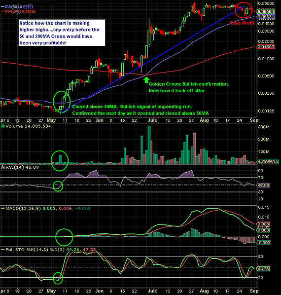 50MA Break + Higher Highs
