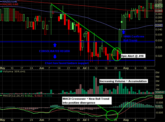 Chart Breakout